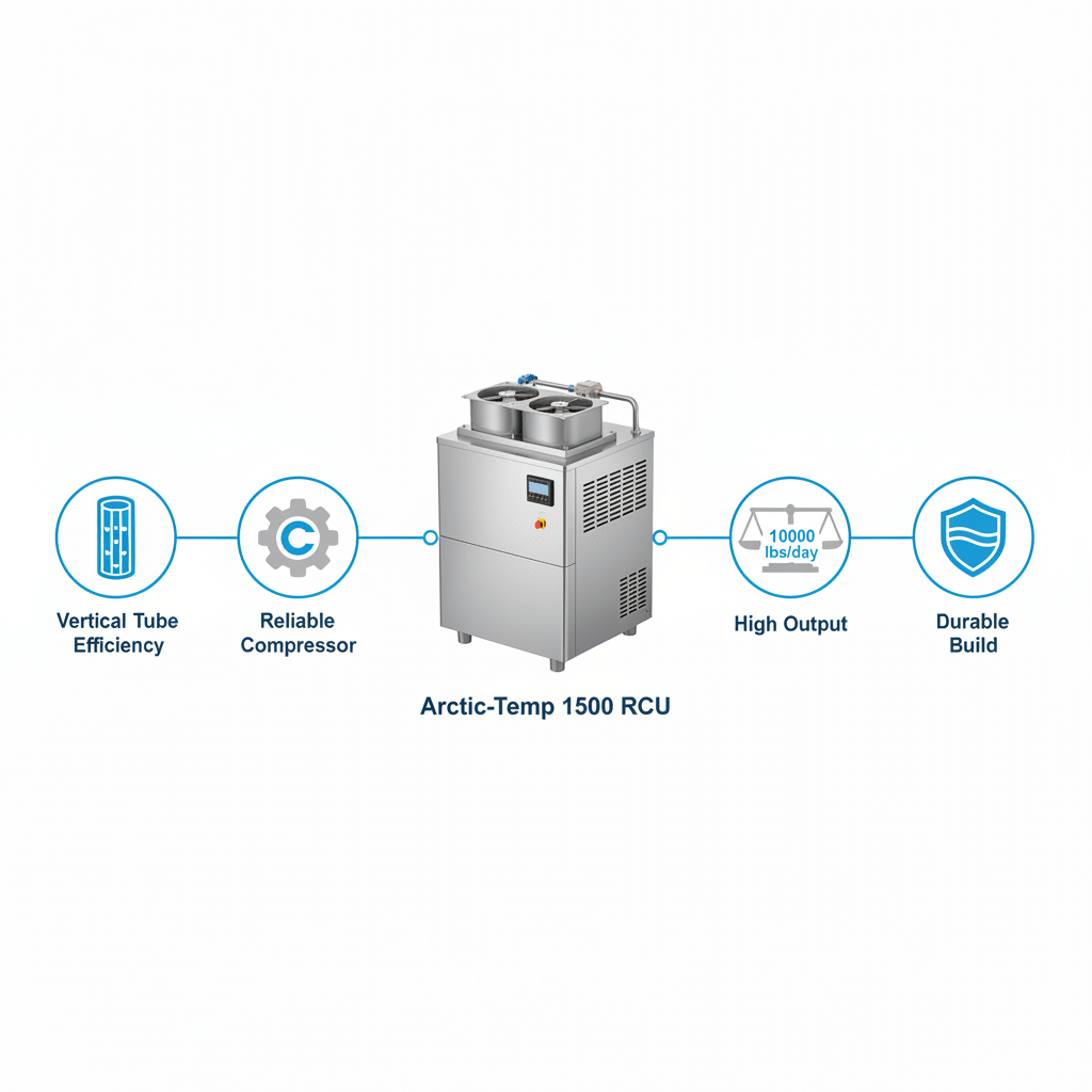 Infographic highlighting key features of the Arctic-Temp 1500 RCU high-capacity remote ice maker including evaporator, compressor, output, and construction benefits